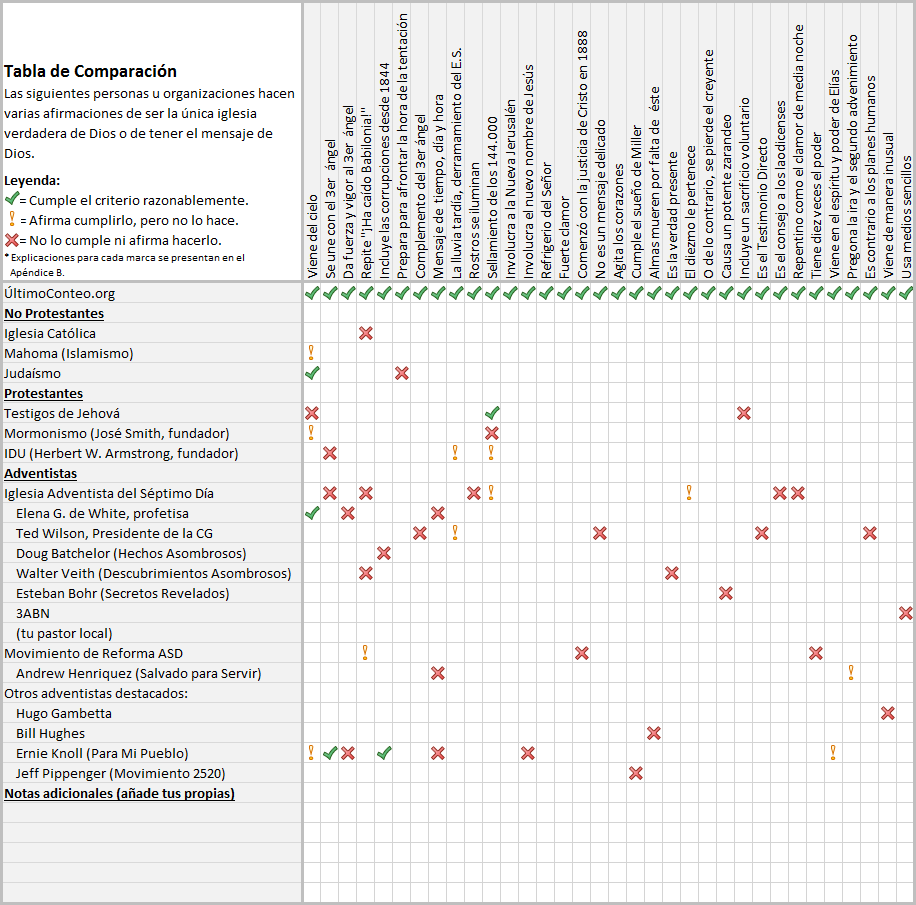 Imagen de una tabla comparativa extensiva de color gris con cuadr&iacute;culas verdes y rojas, incluyendo varias filas y columnas que comparan las afirmaciones de diferentes organizaciones y figuras religiosas bas&aacute;ndose en varios criterios de verdad. Las filas est&aacute;n etiquetadas con nombres de diversos grupos religiosos y figuras, mientras que las columnas contienen afirmaciones espec&iacute;ficas a evaluar, marcadas con s&iacute;mbolos de verificaci&oacute;n, cruces y signos de interrogaci&oacute;n para indicar conformidad, no conformidad y duda, respectivamente.