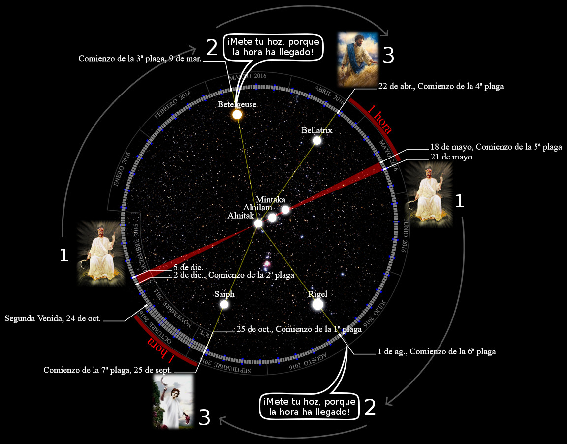 Ilustraci&oacute;n digital que muestra un diagrama estelar circular con anotaciones y fechas importantes sobre eventos m&iacute;sticos. En el centro del diagrama, varias estrellas prominentes como Betelgeuse, Rigel y Bellatrix son se&ntilde;aladas y conectadas por l&iacute;neas rojas y amarillas. Alrededor del borde del c&iacute;rculo, hay im&aacute;genes de figuras espirituales y mensajes que coinciden con determinados d&iacute;as y meses marcados en el diagrama. La representaci&oacute;n simula una perspectiva del firmamento, con elementos de narrativa b&iacute;blica y cient&iacute;fica.