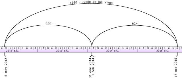 Diagrama en blanco y negro que muestra arcos simbolizando la trayectoria de cuerpos celestes a lo largo de varios a&ntilde;os desde 2012 hasta 2015. En la base del diagrama aparecen marcas de tiempo organizadas por meses y a&ntilde;os, detallando eventos celestes clave.