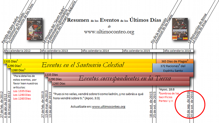 Imagen de una p&aacute;gina web con una estructura de calendario que muestra eventos divididos en categor&iacute;as celestiales y terrenales desde 2012 hasta 2016. En la parte superior derecha, se resalta un segmento con "365 d&iacute;as de plagas" y "372 raciones del Esp&iacute;ritu Santo". La fuente de la informaci&oacute;n se indica en la parte inferior como ultimoconteo.whitecloudfarm.org.