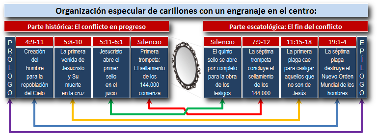 Diagrama que representa una visi&oacute;n comparativa de eventos b&iacute;blicos ilustrados en un formato de tiempo lineal con dos secciones principales. La primera parte, marcada en rojo, enumera eventos desde la creaci&oacute;n del hombre hasta el inicio del juicio, incluyendo la muerte de Jesucristo y el silencio que sigue al sellamiento de 144,000. La segunda parte, marcada en azul, describe la continuaci&oacute;n y conclusi&oacute;n de eventos hasta el nuevo orden mundial, incluyendo diversas trompetas y plagas descritas en un contexto b&iacute;blico. Incluye un engranaje en el centro del diagrama, simbolizando la conexi&oacute;n entre los eventos.
