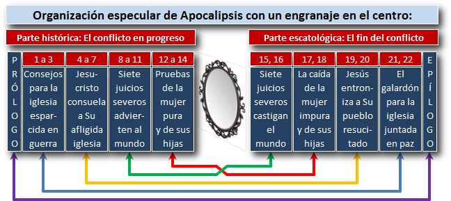 Diagrama que muestra la estructura del libro de Apocalipsis dividido en dos partes principales, "El conflicto en progreso" y "El fin del conflicto", conectadas por un engranaje en el centro. Cada parte est&aacute; categorizada por eventos claves como "consejos para la iglesia", "juicios severos", y "la ca&iacute;da de la impura", entre otros, representados en celdas de colores con n&uacute;meros de cap&iacute;tulo y descripciones breves.