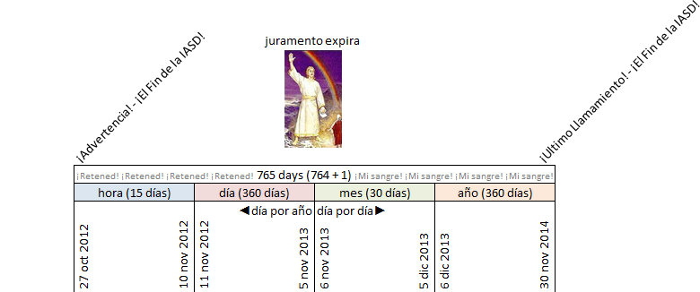 Imagen de una gr&aacute;fica con un fondo blanco y texto en espa&ntilde;ol que representa un calendario did&aacute;ctico relacionado con ciclos temporales. En la parte superior derecha, hay una peque&ntilde;a ilustraci&oacute;n de una figura en t&uacute;nica cl&aacute;sica sosteniendo un cetro y apuntando al cielo, posiblemente representando una tem&aacute;tica relacionada con estudios b&iacute;blicos de los cuerpos celestes.