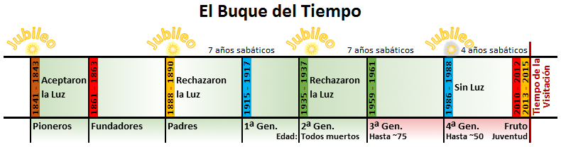 Gr&aacute;fico titulado "El Buque del Tiempo" que presenta una l&iacute;nea de tiempo con secciones coloreadas y textos que detallan eventos clave desde 1844 hasta una fecha no especificada, organizados bajo t&iacute;tulos como Pioneros, Fundadores, Padres, y sucesivas generaciones, junto con jubileos y periodos sab&aacute;ticos indicados. Cada segmento est&aacute; marcado con a&ntilde;os espec&iacute;ficos y eventos de aceptaci&oacute;n o rechazo de la luz.