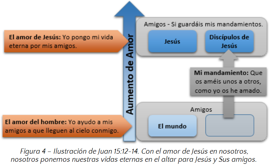 Diagrama visual que representa los conceptos b&iacute;blicos de amor seg&uacute;n Juan 15:12-14, enfocado en c&oacute;mo el amor de Jes&uacute;s y el amor humano interact&uacute;an y fluyen entre Jes&uacute;s, sus disc&iacute;pulos y el mundo. Incluye flechas y bloques de texto que detallan las relaciones y mandamientos.