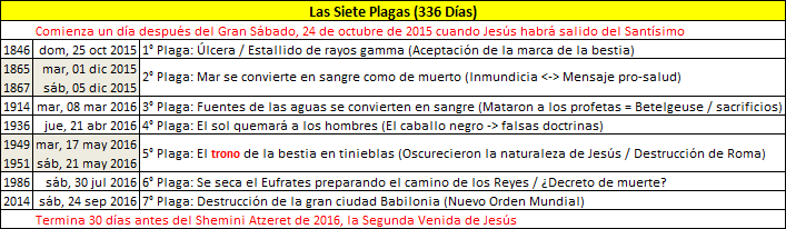 Tabla con texto en color negro sobre fondo amarillo, titulada "Las Siete Plagas (336 D&iacute;as)". Incluye fechas y descripciones de eventos prof&eacute;ticos conectados con interpretaciones b&iacute;blicas, empezando el 25 de octubre de 2015 y terminando el 24 de septiembre de 2016.