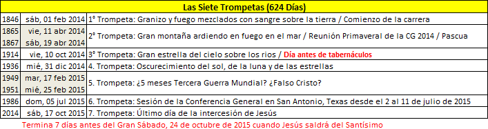 Tabla de colores con fechas y eventos titulada "Las Siete Trompetas (624 D&iacute;as)", detallando eventos significativos organizados por fecha desde 1846 hasta 2015, cada uno descrito con s&iacute;mbolos meteorol&oacute;gicos y acontecimientos hist&oacute;ricos o espirituales, sin referencias expl&iacute;citas a t&eacute;rminos astron&oacute;micos modernos.