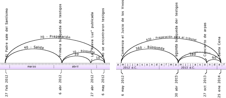 Gr&aacute;fico de l&iacute;neas mostrando la posici&oacute;n de cuerpos celestes a lo largo de dos a&ntilde;os consecutivos. Las l&iacute;neas curvas ilustran la trayectoria observada en el cielo, marcada con meses desde marzo a abril para un a&ntilde;o y etiquetas mensuales consecuentes para el siguiente a&ntilde;o. Cada punto vertical representa una observaci&oacute;n espec&iacute;fica de los cuerpos en su curso a trav&eacute;s del firmamento.
