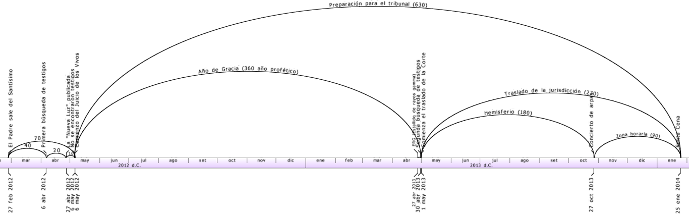 Diagrama que representa la trayectoria de ciertos cuerpos celestes sobre un fondo blanco, con arcos grandes que ilustran movimientos desde marzo 2012 hasta enero 2013. Cada mes est&aacute; marcado debajo de la trayectoria, destacando una escala de tiempo y patrones de oscilaci&oacute;n vertical.