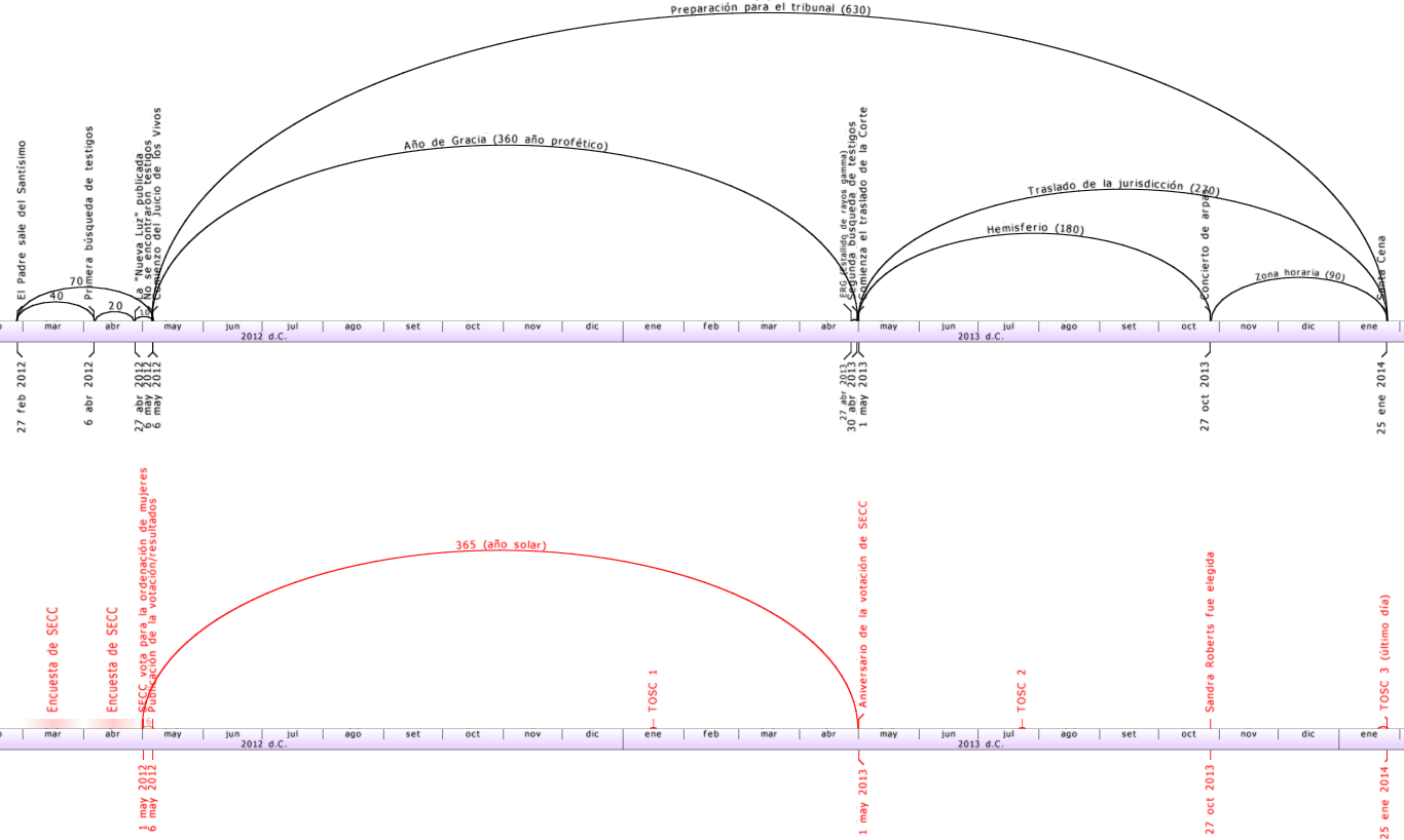 Diagrama mostrando la trayectoria y visibilidad de cuerpos celestes en el Mazzaroth a lo largo de dos periodos de tiempo, con marcas temporales desde marzo de 2012 hasta enero de 2013. Incluye l&iacute;neas curvas que representan los movimientos y barras verticales rojas indicando eventos relevantes.