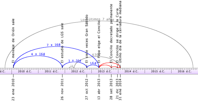 Gr&aacute;fico que muestra la actividad y posici&oacute;n de cuerpos celestiales sobre un fondo de l&iacute;neas temporales desde 2010 d.C. hasta 2016 d.C., con marcas que indican posiciones importantes y trayectorias en azul y rojo sobre el hemisferio representado.