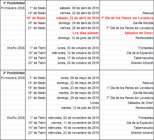 Una tabla detallada que muestra fechas importantes en el calendario hebreo durante las primaveras y oto&ntilde;os de 2016. Incluye festividades como Pascua, Pentecost&eacute;s y Tabern&aacute;culos, marcando los d&iacute;as espec&iacute;ficos en que se observan seg&uacute;n diferentes posibilidades calculadas.