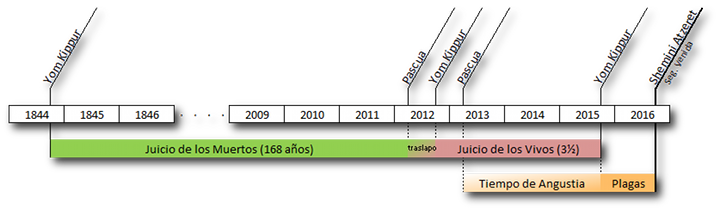 Gr&aacute;fico de l&iacute;nea del tiempo con eventos clave desde 1844 hasta 2016. Incluye varias agrupaciones de estrellas de Mazzaroth junto a fechas espec&iacute;ficas y barras horizontales de colores que representan periodos como "Juicio de los Muertos" y "Juicio de los Vivos". Al final, se se&ntilde;alan "Tiempo de Angustia" y "Plagas".
