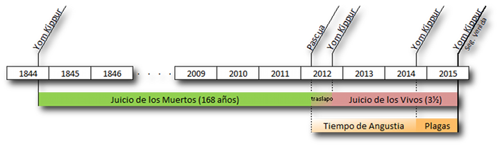 Gr&aacute;fico cronol&oacute;gico visual desde 1844 hasta 2015, mostrando eventos significativos como el Juicio de los Muertos durante 168 a&ntilde;os, culminando en el Traspaso, seguido por el Juicio de los Vivos desde 2009, un Tiempo de Angustia y plagas. Incluye fechas espec&iacute;ficas y gr&aacute;ficos representativos de cometas ilustrados en partes no consecutivas por su importancia simb&oacute;lica.