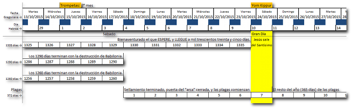 Calendario que muestra dos destacadas festividades jud&iacute;as sobre un fondo de columnas con fechas y d&iacute;as de la semana. La columna central est&aacute; resaltada en amarillo, identificando el Yom Kippur, marcado como el Gran D&iacute;a del Sant&iacute;simo. Adem&aacute;s, se visualizan n&uacute;meros correlativos debajo de cada d&iacute;a que parecen referirse a a&ntilde;os hebreos.