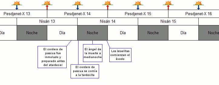 Diagrama que detalla eventos claves de cuatro d&iacute;as marcados como Pesdjenet-X 13 al 16 y Nis&aacute;n 13 al 15. Incluye &iacute;conos de estrellas sobre cada fecha y divide cada jornada en segmentos de d&iacute;a y noche. Textos explican eventos b&iacute;blicos significativos, como la preparaci&oacute;n y consumo del cordero de pascua, y el inicio del &eacute;xodo israelita.
