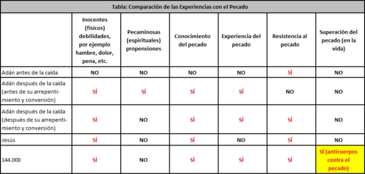 Una tabla titulada "Comparaci&oacute;n de las Experiencias con el Pecado", comparando diferentes estados de Ad&aacute;n, Jes&uacute;s, y los 144.000 en relaci&oacute;n con la inocencia, las debilidades f&iacute;sicas, las tendencias pecaminosas, el conocimiento del pecado, la experiencia del pecado, y la resistencia al pecado. La tabla utiliza un esquema de colores rojo y blanco para indicar respuestas afirmativas y negativas respectivamente.