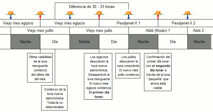 Gr&aacute;fico comparativo que muestra la diferencia entre el antiguo calendario egipcio y el calendario jud&iacute;o en relaci&oacute;n a la observaci&oacute;n lunar. Incluye ilustraciones de fases lunares y texto descriptivo sobre c&oacute;mo cada cultura marca el inicio de un nuevo mes basado en la visibilidad de la luna.