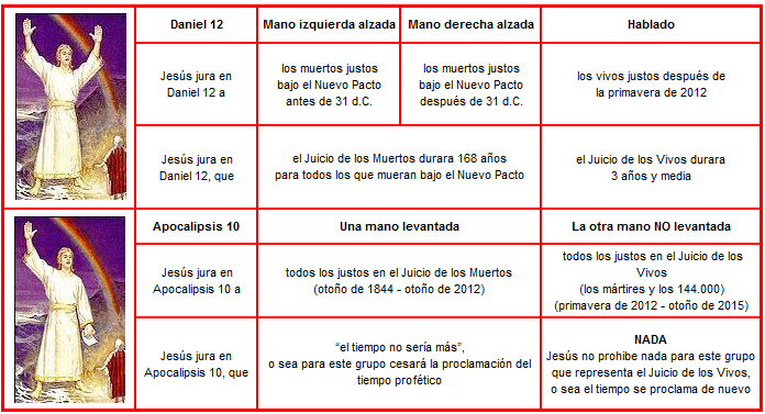 Tabla comparativa con seis ilustraciones de figuras representativas con vestimentas blancas y gestos simb&oacute;licos, rodeadas por cuadros de texto en rojo y negro que describen eventos y fechas de importancia teol&oacute;gica, referenciando libros b&iacute;blicos como Daniel y Apocalipsis sin mencionar t&eacute;rminos astrol&oacute;gicos.
