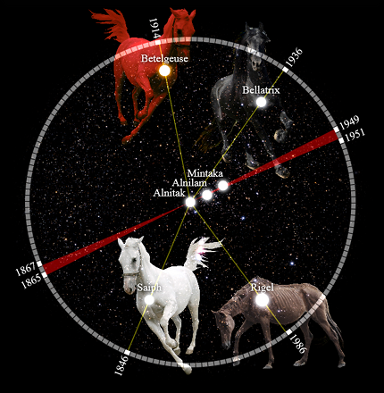 Ilustraci&oacute;n de un c&iacute;rculo celeste dividido en secciones con cuatro caballos representando diferentes constelaciones. Cada caballo est&aacute; superpuesto sobre estrellas nombradas cient&iacute;ficamente, como Betelgeuse y Rigel, contra un fondo de cosmos iluminado por innumerables estrellas.