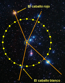 Imagen astron&oacute;mica que muestra estrellas dispersas en el cosmos con una constelaci&oacute;n destacada por puntos amarillos conectados por l&iacute;neas, formando un c&iacute;rculo con una cruz. Dos anotaciones identifican estrellas particulares como "El caballo rojo" y "El caballo blanco".