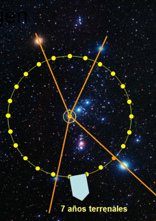 Representaci&oacute;n de un esquema astron&oacute;mico sobre un fondo estrellado del cielo nocturno que muestra una constelaci&oacute;n del Mazzaroth con una l&iacute;nea circular marcada por puntos amarillos que indican una &oacute;rbita, un escudo con la inscripci&oacute;n "7 a&ntilde;os terrenales" en la parte inferior.