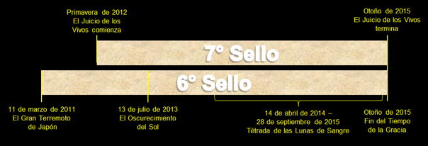 Gr&aacute;fico cronol&oacute;gico que detalla eventos significativos y sus fechas, desde el 11 de marzo de 2011 con el Gran Terremoto de Jap&oacute;n hasta el Oto&ntilde;o de 2015 con el Fin del Tiempo de la Gracia. Incluye referencias a eventos cosm&oacute;logicos como el oscurecimiento del sol y una t&eacute;trada de lunas de sangre, adem&aacute;s de mencionar el comienzo y el final del Juicio de los Vivos, marcado por el "6&ordm; Sello" y el "7&ordm; Sello".