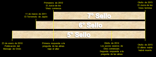 Diagrama temporal con eventos importantes representados sobre l&iacute;neas temporales que se parecen a pergaminos. Incluye fechas junto a eventos claves como la publicaci&oacute;n del Mensaje de Ori&oacute;n, el Terremoto de Jap&oacute;n, y otros momentos narrativos asociados a periodos de revelaciones y respuestas simb&oacute;licas. El gr&aacute;fico utiliza texto en espa&ntilde;ol y usa marcadores amarillos para destacar las fechas espec&iacute;ficas de eventos destacados.