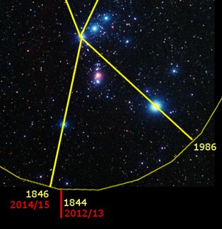 Fotograf&iacute;a del espacio nocturno donde se destacan diversas estrellas y constelaciones con l&iacute;neas amarillas que demarcan una figura espec&iacute;fica de la Mazzaroth, junto a fechas que indican diferentes a&ntilde;os ubicadas en los v&eacute;rtices de las l&iacute;neas.
