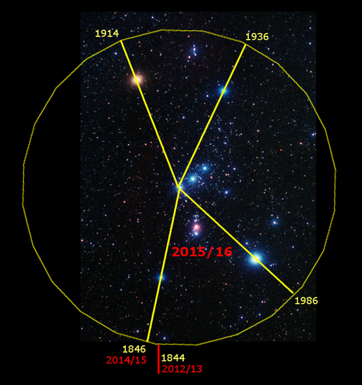 Imagen del firmamento estrellado con superposici&oacute;n de un c&iacute;rculo y l&iacute;neas que dividen el espacio en cuatro secciones. Cada secci&oacute;n muestra fechas diferentes marcadas en amarillo, como eventos c&oacute;smicos notables en &aacute;reas espec&iacute;ficas del Mazzaroth.