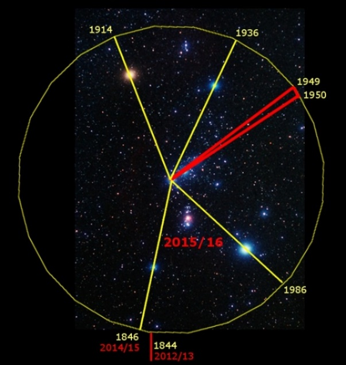 Imagen de un campo estelar con m&uacute;ltiples estrellas sobre un fondo oscuro. Incluye un c&iacute;rculo amarillo y l&iacute;neas de colores que conectan ciertos puntos, con etiquetas de fechas que var&iacute;an desde 1844 hasta 2015/16, ilustrando posiciones celestiales espec&iacute;ficas en relaci&oacute;n con Mazzaroth.