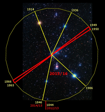 Imagen de una agrupaci&oacute;n estelar en el espacio con l&iacute;neas rojas y amarillas superpuestas que intersectan en el centro, formando una estrella abstracta. Hay varios a&ntilde;os anotados en diferentes puntos a lo largo de las l&iacute;neas. Un c&iacute;rculo amarillo grande encierra toda la imagen.