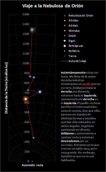 Infograf&iacute;a titulada "Viaje a la Nebulosa de Ori&oacute;n", mostrando un diagrama de un viaje espacial desde la Tierra hacia distintas estrellas dentro de la constelaci&oacute;n com&uacute;nmente relacionada con el Mazzaroth. Incluye marcas de distancia en a&ntilde;os luz desde la Tierra (600 a 1500 a&ntilde;os luz) y etiquetas de estrellas como Rigel y Betelgeuse. Un texto en la parte inferior describe una experiencia m&iacute;stica de viaje por el espacio.