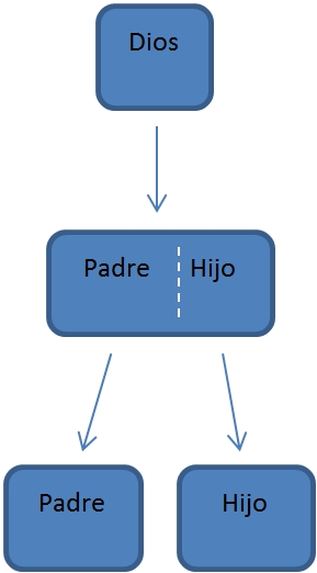 Diagrama que muestra una jerarqu&iacute;a descendente que comienza con "Dios" en la parte superior, seguido debajo por una caja dividida que dice "Padre" a la izquierda e "Hijo" a la derecha, y finalizando con dos cajas separadas en la parte m&aacute;s baja, cada una repitiendo "Padre" e "Hijo" respectivamente.