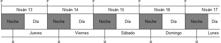 Tabla que muestra una secuencia de d&iacute;as del mes de Nis&aacute;n, incluidos los segmentos de noche y d&iacute;a para Nis&aacute;n 13 hasta Nis&aacute;n 17, con los nombres de los d&iacute;as de la semana desde Jueves hasta Lunes dispuestos en filas correspondientes.