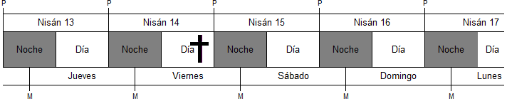 Una imagen de calendario que muestra una serie de d&iacute;as del mes de Nis&aacute;n, comenzando del 13 al 17. Cada columna divide los d&iacute;as en "Noche" y "D&iacute;a", y debajo se muestra el d&iacute;a de la semana correspondiente que va de jueves a lunes. El 14 de Nis&aacute;n se destaca con un s&iacute;mbolo cruzado en la casilla del "D&iacute;a".
