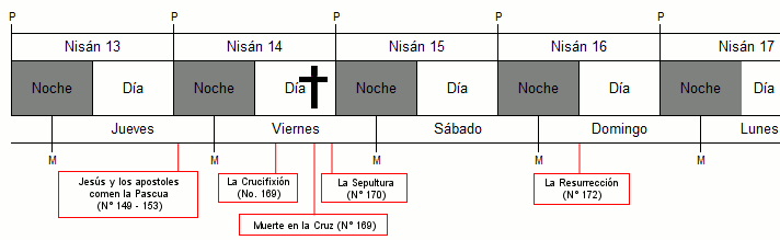 Gr&aacute;fico detallado que muestra una cronolog&iacute;a con eventos b&iacute;blicos significativos. Cubre los d&iacute;as del 13 al 17 del mes de Nis&aacute;n, marcando eventos clave como la &uacute;ltima cena de Jes&uacute;s con los ap&oacute;stoles, su crucifixi&oacute;n, sepultura y resurrecci&oacute;n. Los d&iacute;as de la semana est&aacute;n indicados, desde jueves hasta lunes, distinguibles entre noche y d&iacute;a.