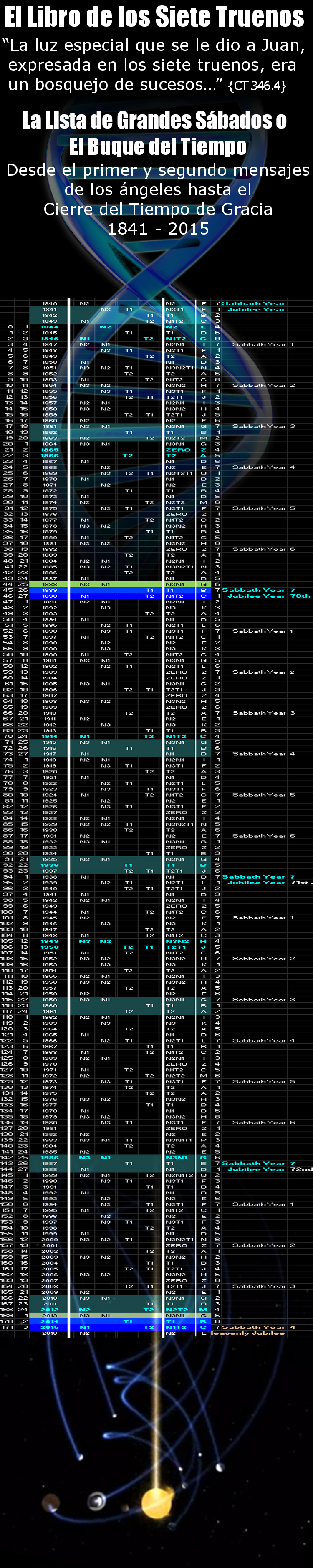 Imagen detallada mostrando un extenso gr&aacute;fico titulado "El Libro de los Siete Truenos" con una lista vertical de fechas desde 1841 hasta 2015. Cada fila contiene varias columnas con c&oacute;digos y n&uacute;meros, posiblemente representando eventos hist&oacute;ricos o periodos espec&iacute;ficos, alineados bajo un dise&ntilde;o de l&iacute;neas azules que se intersectan formando un patr&oacute;n de red sobre un fondo estrellado con una representaci&oacute;n art&iacute;stica del sistema solar en la parte inferior.
