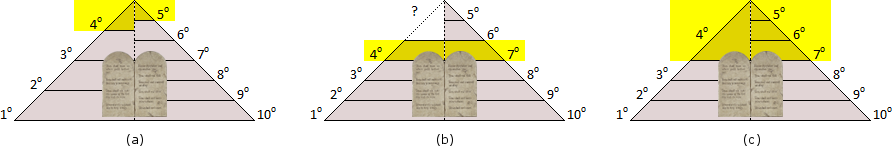 Imagen de tres diagramas que representan un conjunto de piedras con inscripciones bajo diferentes configuraciones de iluminaci&oacute;n. Cada diagrama est&aacute; etiquetado alfab&eacute;ticamente de (a) a (c) y muestra un tri&aacute;ngulo con una distribuci&oacute;n de n&uacute;meros y una tabla central en cada uno. Los n&uacute;meros y s&iacute;mbolos adicionales sugieren una exploraci&oacute;n cient&iacute;fica o una clasificaci&oacute;n de patrones en un contexto acad&eacute;mico.