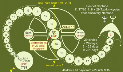 Diagrama cient&iacute;fico que muestra las interacciones astron&oacute;micas entre varios cuerpos celestes como Urano, Venus y la Tierra, con fechas espec&iacute;ficas y ciclos relacionados con su posici&oacute;n en el espacio. Incluye anotaciones de eventos como el ascenso de Plut&oacute;n y el ocaso en junio, sobre un fondo verde con l&iacute;neas curvas y n&uacute;meros que representan d&iacute;as y meses.