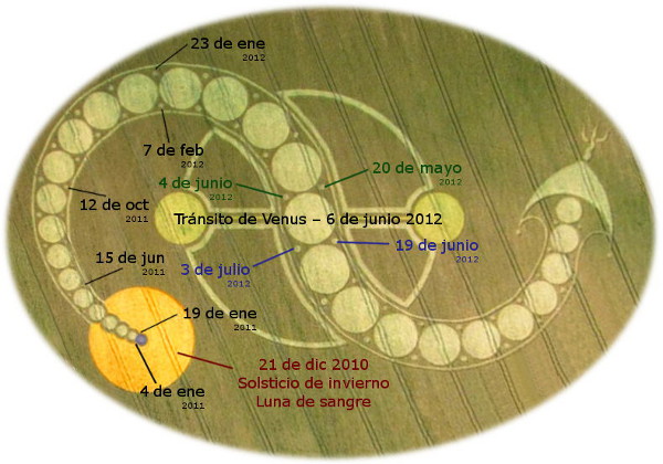 Diagrama ovular con caminos entrelazados, marcados con fechas espec&iacute;ficas y eventos astron&oacute;micos significativos como el tr&aacute;nsito de Venus y una Luna de sangre. Las trayectorias ilustran el movimiento celeste dentro del Mazzaroth, mostrando aspectos visuales de luz y sombra.
