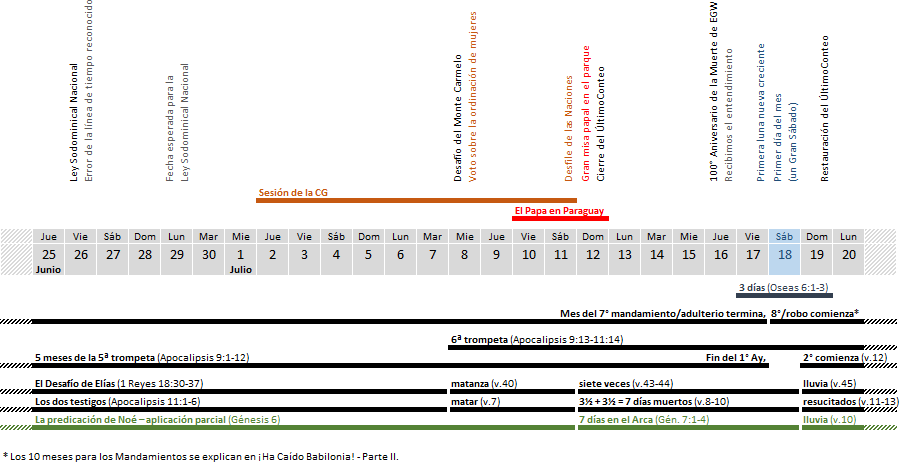 Imagen de un calendario detallado con fechas marcadas y anotaciones relacionadas con eventos b&iacute;blicos y prof&eacute;ticos. Incluye referencias a apocalipsis y eventos del Antiguo Testamento, junto con notas sobre visitas papales y per&iacute;odos espec&iacute;ficos se&ntilde;alados en rojo.