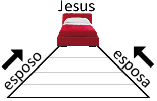 Imagen que muestra un diagrama con una cama roja al centro con la palabra "Jes&uacute;s" encima. Desde la cama salen tres l&iacute;neas que llevan a las palabras "esposo" y "esposa" a los lados y una l&iacute;nea central que parece seguir adelante.