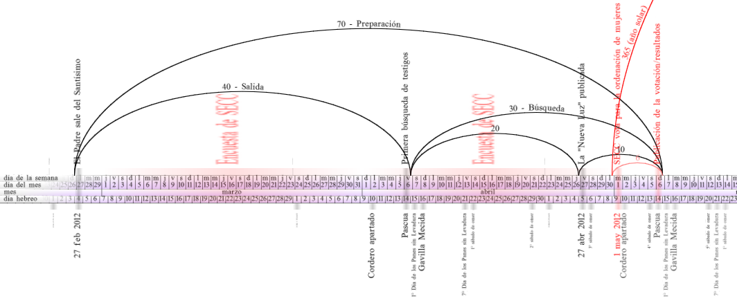 Gr&aacute;fico complejo con arcos y diagramas de l&iacute;neas en colores negro y rojo, representando el movimiento de cuerpos celestes seg&uacute;n el calendario hebreo y gregoriano con anotaciones en espa&ntilde;ol. Incluye marcas y textos que sugieren c&aacute;lculos de tiempo para observaciones astron&oacute;micas.