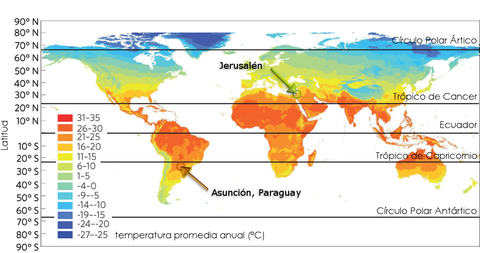 Mapa del mundo que muestra las temperaturas medias anuales en grados Celsius. La representaci&oacute;n usa una paleta de colores que va del azul (m&aacute;s fr&iacute;o) al rojo (m&aacute;s c&aacute;lido). Incluye marcadores en Jerusal&eacute;n y Asunci&oacute;n, Paraguay, as&iacute; como l&iacute;neas horizontales que indican el C&iacute;rculo Polar &Aacute;rtico, el Tr&oacute;pico de C&aacute;ncer, el ecuador, el Tr&oacute;pico de Capricornio y el C&iacute;rculo Polar Ant&aacute;rtico.