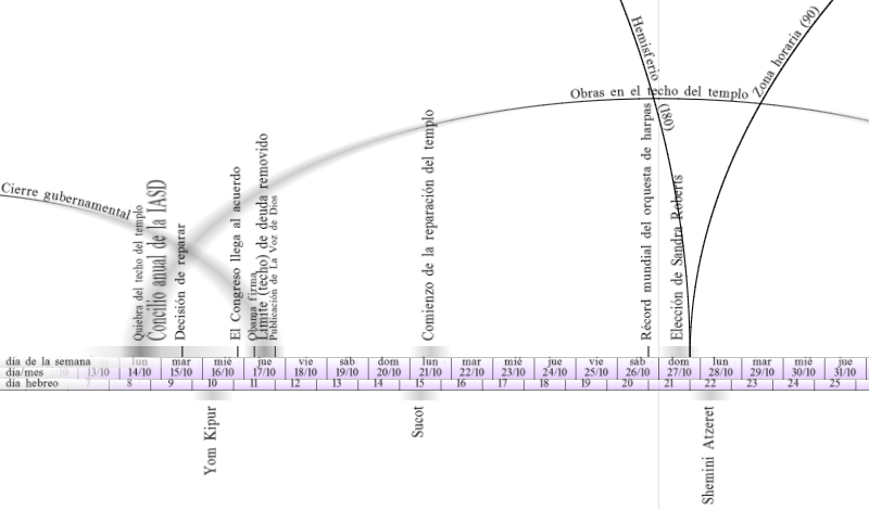 Imagen de un calendario en blanco y negro que muestra dos filas de datos, con la primera fila indicando los d&iacute;as de la semana de lunes a domingo repetidos tres veces y en la fila inferior se observan n&uacute;meros que simulan una secuencia temporal desde el 8 hasta el 25.