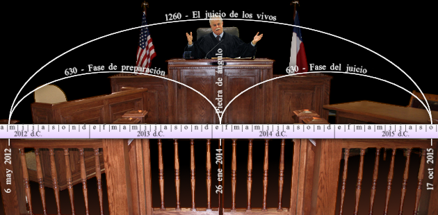 Imagen de una representaci&oacute;n gr&aacute;fica que muestra una sala de tribunal. En el centro, un hombre mayor habla desde un estrado con dos banderas detr&aacute;s, una de los Estados Unidos y otra desconocida. Sobre el conjunto aparece un diagrama con arco y texto que marca diferentes fases y fechas, que parecen indicar periodos cronol&oacute;gicos importantes, dispuestos en una l&iacute;nea temporal desde 2012 hasta 2015 d.C.