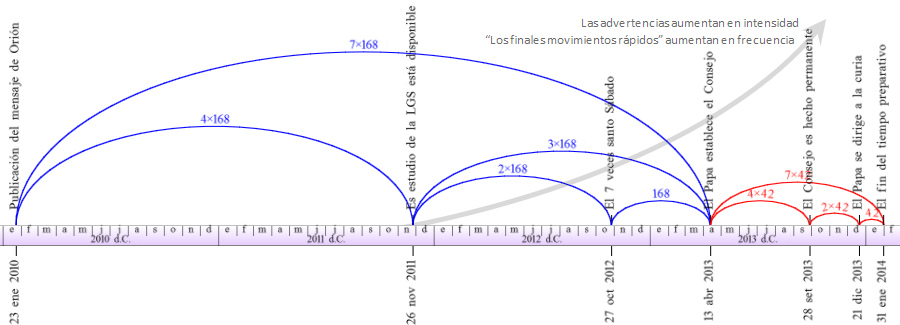 Gr&aacute;fico temporal en color que muestra la actividad de las estrellas en el cielo a trav&eacute;s de distintos arcos que representan medidas de visibilidad e intensidad desde enero de 2010 hasta diciembre de 2014. Cada arco tiene anotaciones num&eacute;ricas y avisos sobre variaciones en la frecuencia de los movimientos estelares.