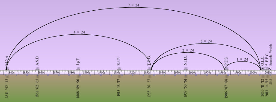 Gr&aacute;fico con arcos superpuestos en tonos de p&uacute;rpura mostrando intervalos y eventos a lo largo de una l&iacute;nea temporal desde 1844 hasta 2015 sobre un fondo dividido en colores lila y verde. Cada arco est&aacute; etiquetado con m&uacute;ltiplos de 24 como "7 x 24", "4 x 24" y otros, indicando segmentos de tiempo espec&iacute;ficos.