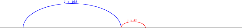 Diagrama que muestra dos arcos de c&iacute;rculo con medidas marcadas. En la izquierda, un arco grande azul con la anotaci&oacute;n "7 x 168". En la derecha, un arco m&aacute;s peque&ntilde;o en rojo con la anotaci&oacute;n "1 x 42".
